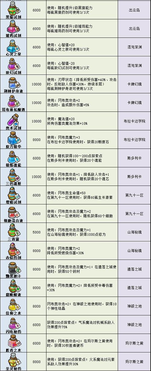 不思议迷宫药剂大全2023最新图3