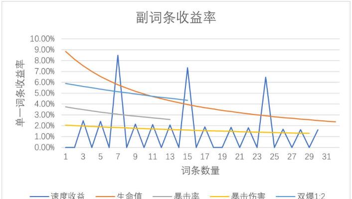 崩坏星穹铁道刃词条怎么选择-刃选什么词条收益高图8