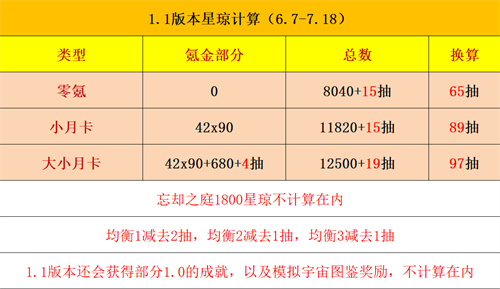 崩坏星穹铁道1.1能攒多少抽图1