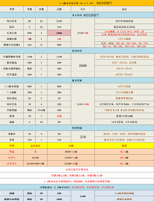 崩坏星穹铁道1.1能攒多少抽图2