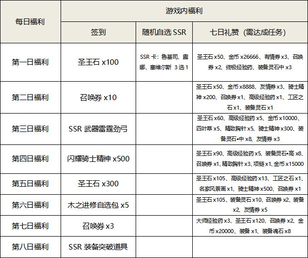 苍之骑士团2开荒福利都有什么图1