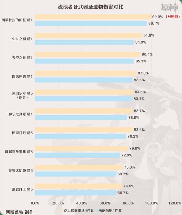 原神流浪者用什么武器好-流浪者武器选择推荐图2