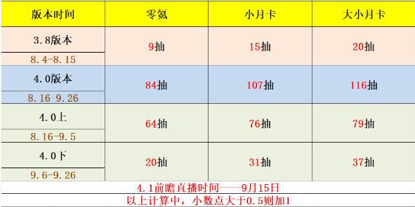 原神4.0版本原石获取数量有多少 4.0版本原石获取数量汇总图1