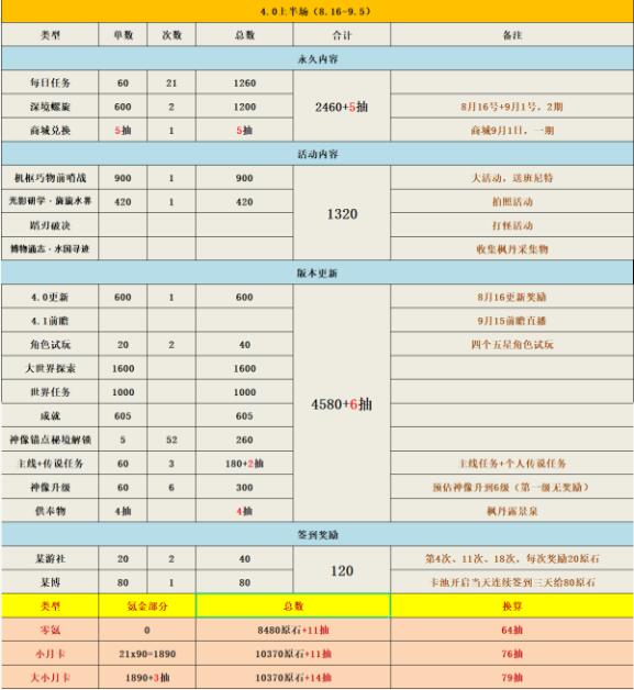 原神4.0版本原石获取数量有多少 4.0版本原石获取数量汇总图3