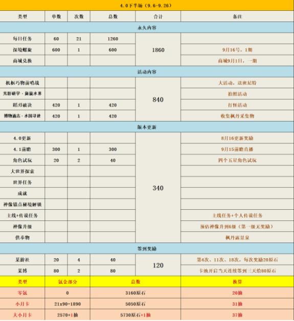 原神4.0版本原石获取数量有多少 4.0版本原石获取数量汇总图4