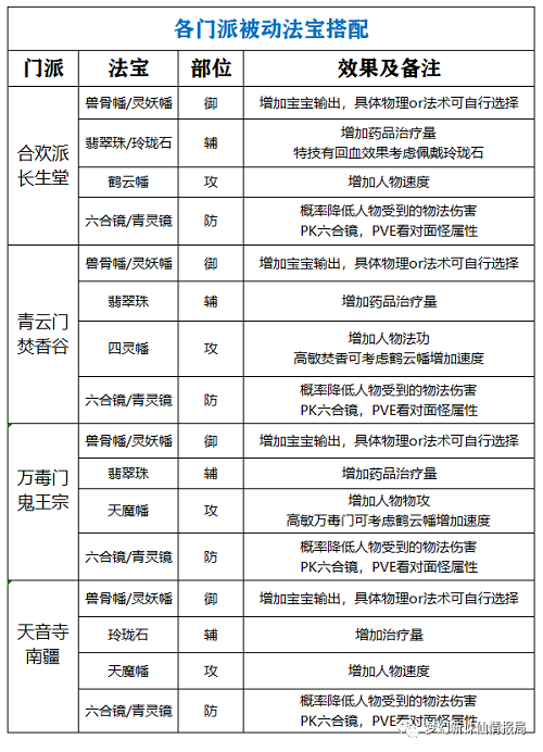 梦幻新诛仙被动法宝系统详解攻略图1