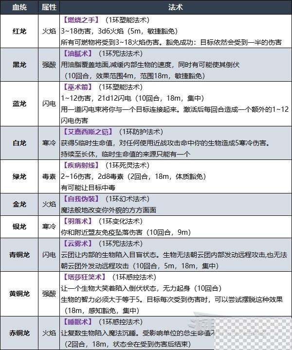 博德之门3术士升级解锁法术效果详情图6