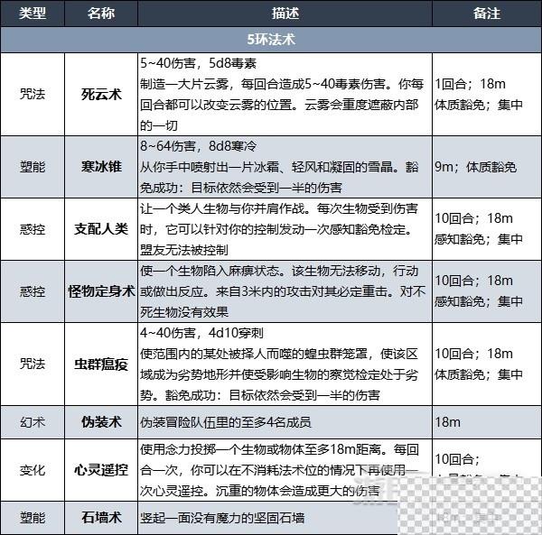 博德之门3术士升级解锁法术效果详情图11