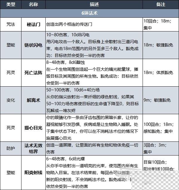 博德之门3术士升级解锁法术效果详情图12