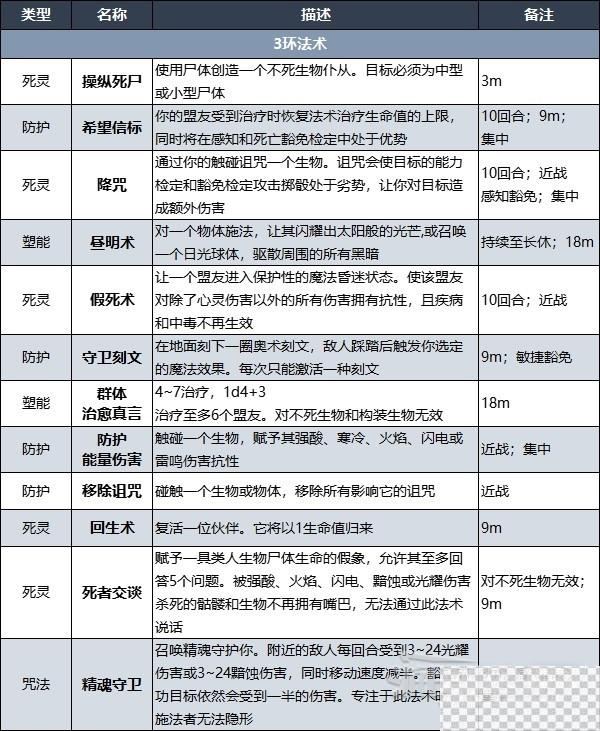 博德之门3牧师升级解锁法术效果汇总一览图11