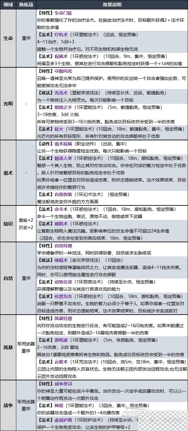 博德之门3牧师升级解锁法术效果汇总一览图6