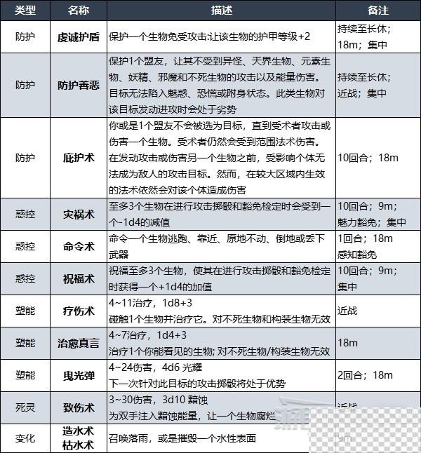 博德之门3牧师升级解锁法术效果汇总一览图4