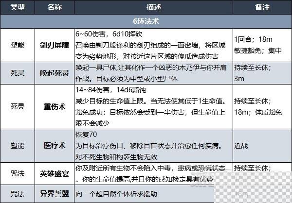 博德之门3牧师升级解锁法术效果汇总一览图21