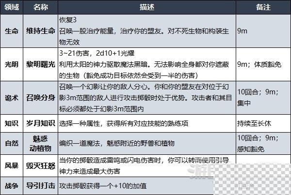 博德之门3牧师升级解锁法术效果汇总一览图7