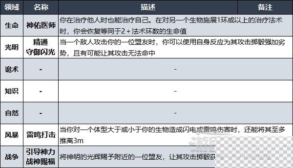 博德之门3牧师升级解锁法术效果汇总一览图13