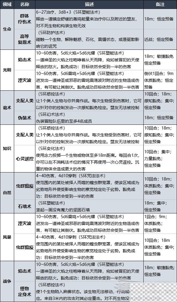 博德之门3牧师升级解锁法术效果汇总一览图19