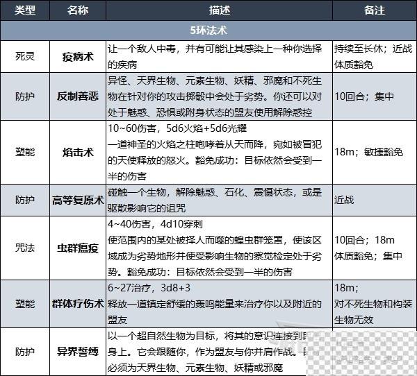 博德之门3牧师升级解锁法术效果汇总一览图18