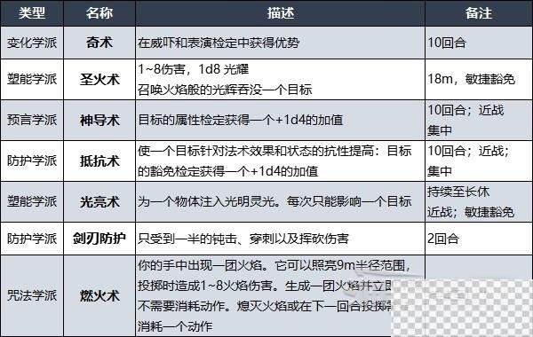 博德之门3牧师升级解锁法术效果汇总一览图3