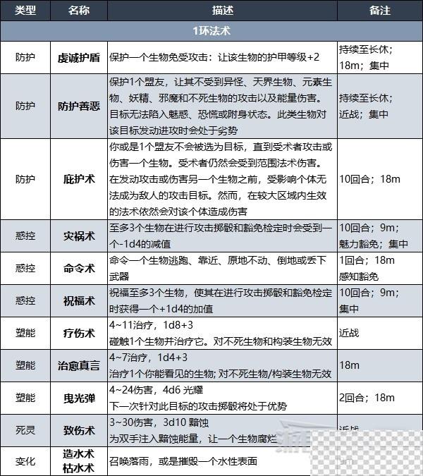 博德之门3牧师升级解锁法术效果汇总一览图24