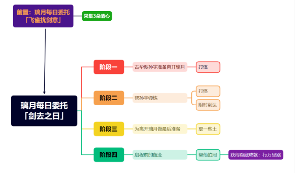 原神隐藏成就行万里路怎么做图2