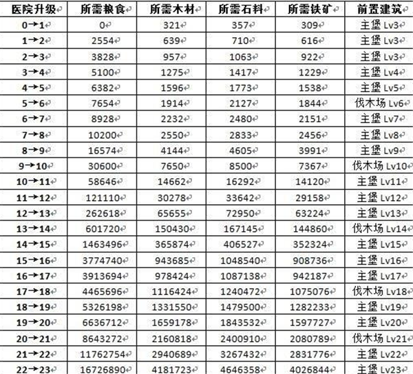 权力的游戏医院升级需要消耗什么图1