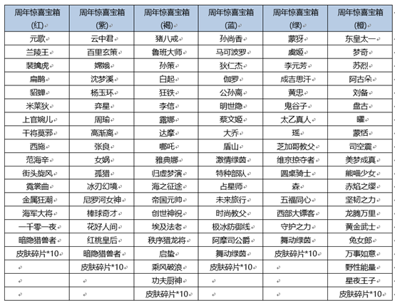 王者荣耀六周年惊喜宝箱图2