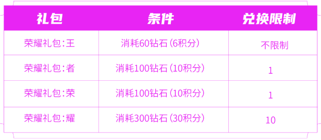 王者荣耀消耗钻石活动有哪些奖励图片3