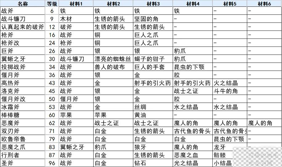 符文工厂3豪华版斧子合成方法攻略图1