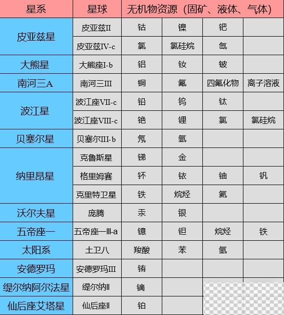 星空全基础矿星球分享及建家位置推荐攻略图1