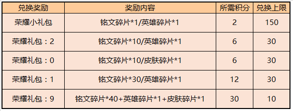 王者荣耀s17赛季排位探索免费领取3000钻石图5