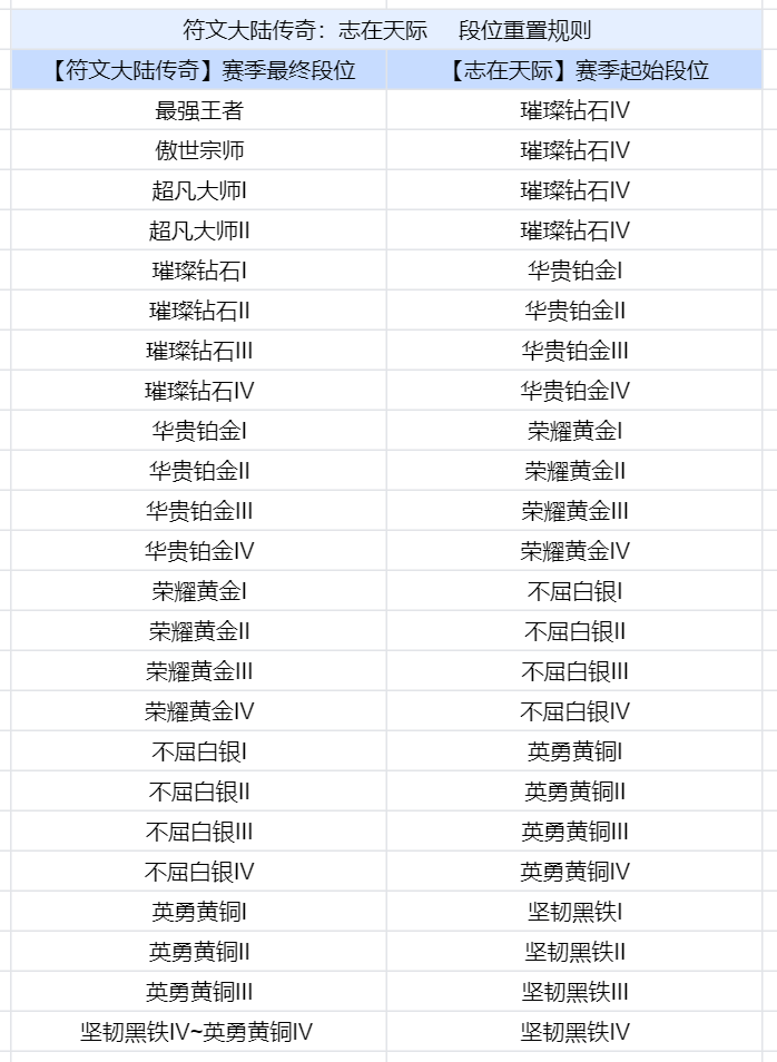 金铲铲之战s9.5段位继承表图片2