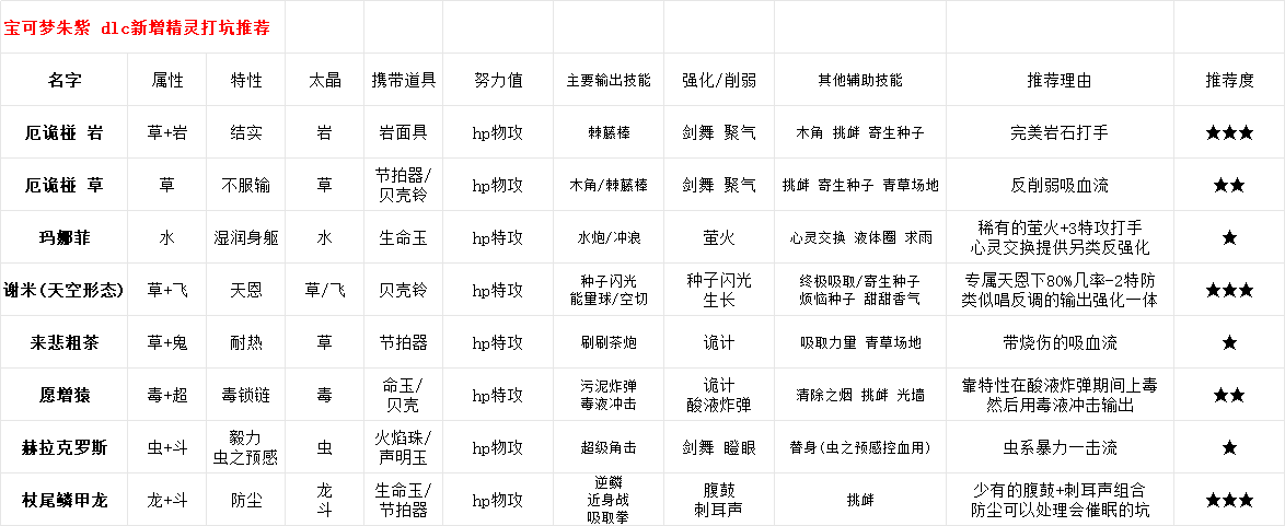 宝可梦朱紫dlc新宝可梦打坑推荐图1