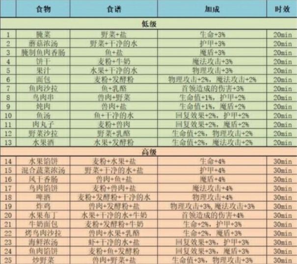 地下城堡3魂之诗食谱配方有哪些图1