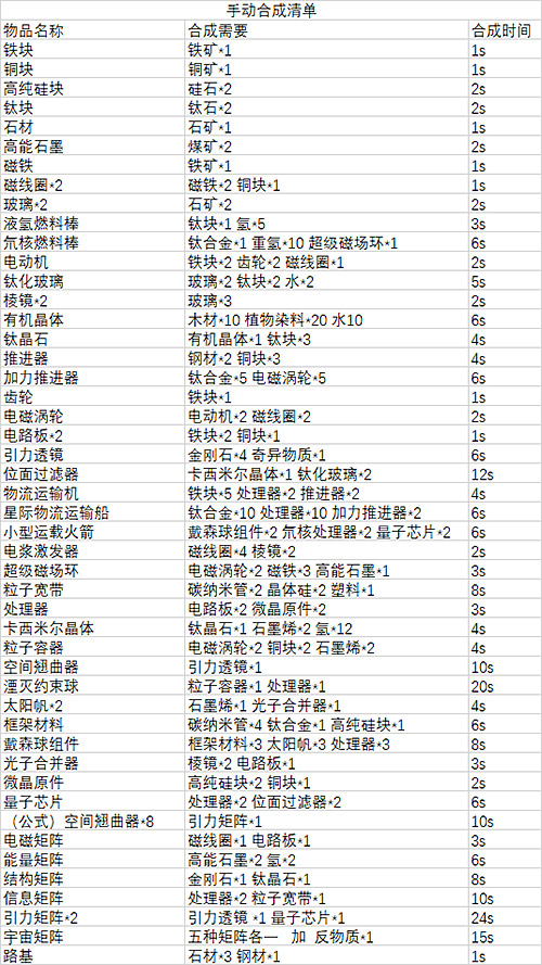 戴森球计划合成表图1