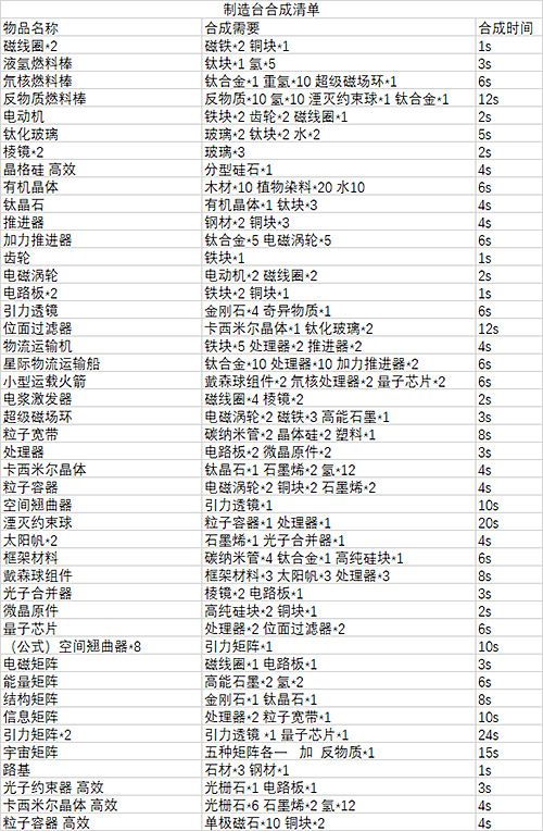 戴森球计划合成表图3