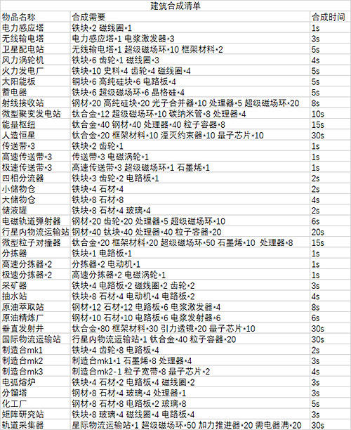 戴森球计划合成表图7