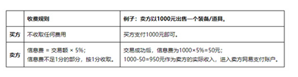 逆水寒藏宝阁手续费怎么算图4