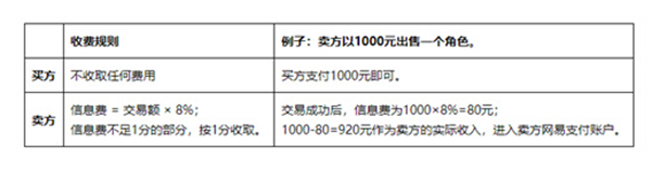 逆水寒藏宝阁手续费怎么算图3