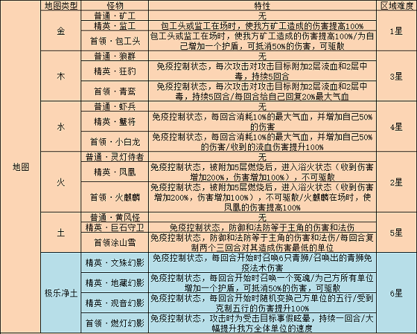 梦幻西游网页版雷音幻境怎么玩图1