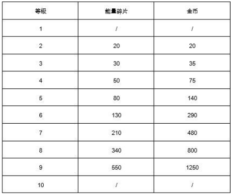 荒野乱斗英雄升级消耗多少金币图1