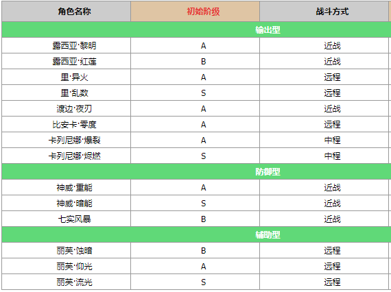 战双帕弥什都有哪些角色图2