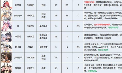 苍雾残响角色强度怎么样 角色强度排行一览图3