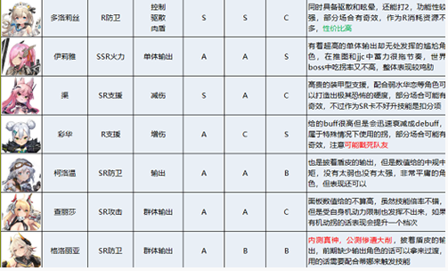 苍雾残响角色强度怎么样 角色强度排行一览图6