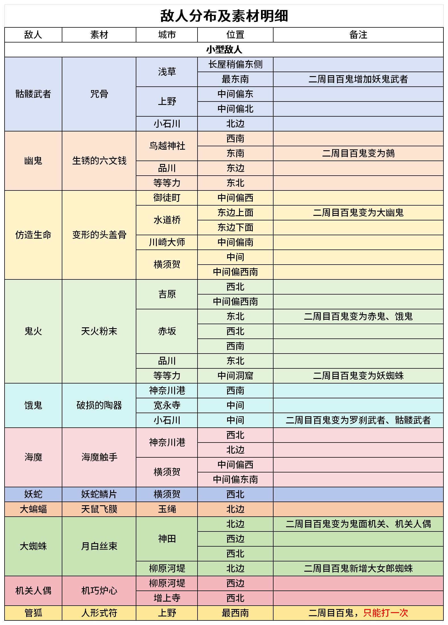 fate/samurai remnant敌人素材掉落及位置分布攻略大全图1