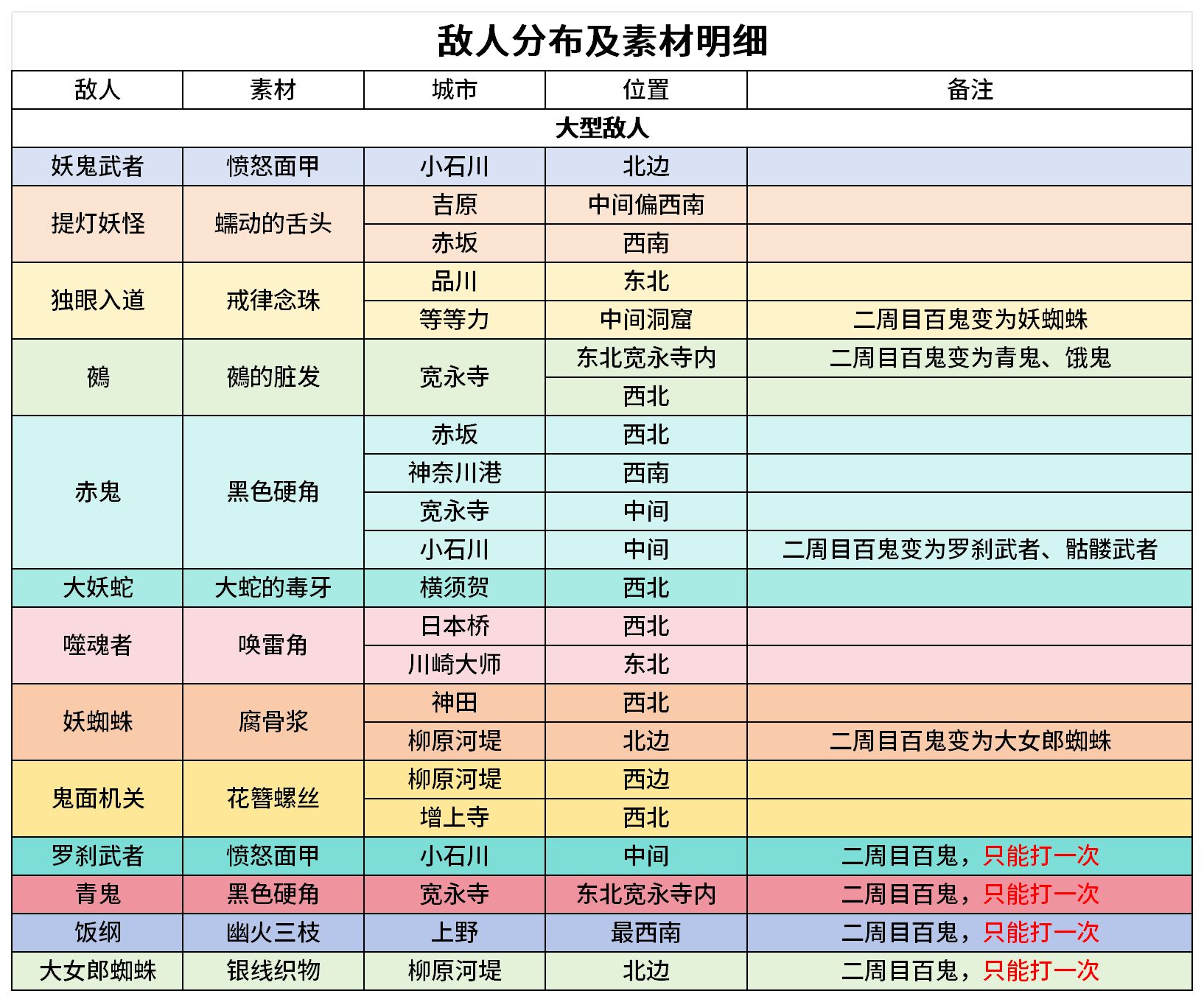 fate/samurai remnant敌人素材掉落及位置分布攻略大全图2