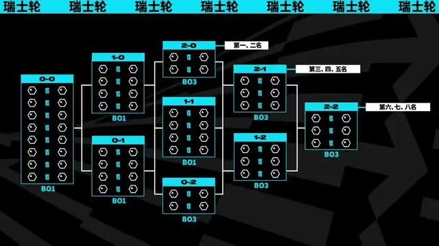 英雄联盟S13瑞士轮抽签结果图2