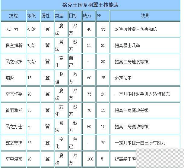 洛克王国圣羽翼王技能搭配推荐攻略图4