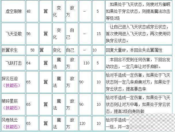 洛克王国圣羽翼王技能搭配推荐攻略图5