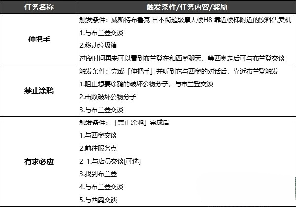 赛博朋克2077布兰登相关任务一览图1