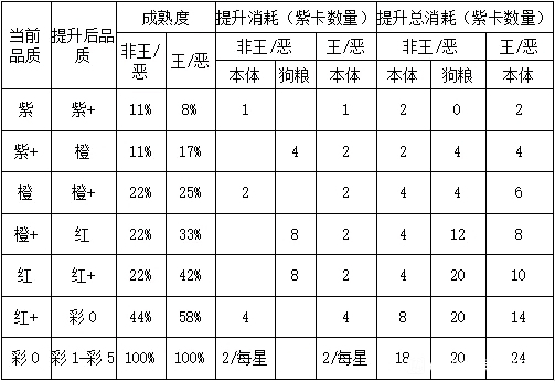 小浣熊百将传英雄合成材料表图1